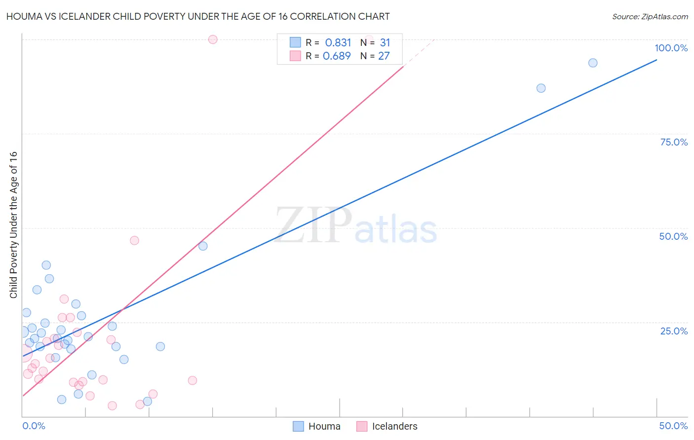 Houma vs Icelander Child Poverty Under the Age of 16