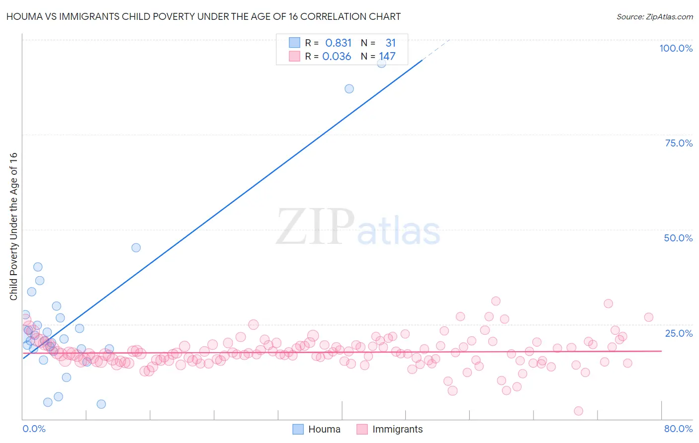 Houma vs Immigrants Child Poverty Under the Age of 16