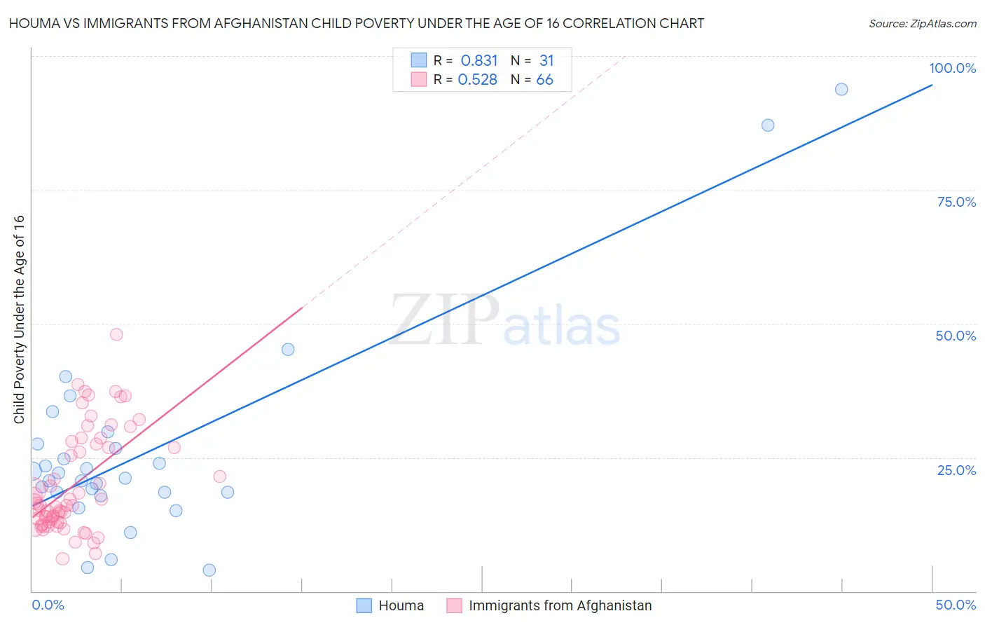 Houma vs Immigrants from Afghanistan Child Poverty Under the Age of 16