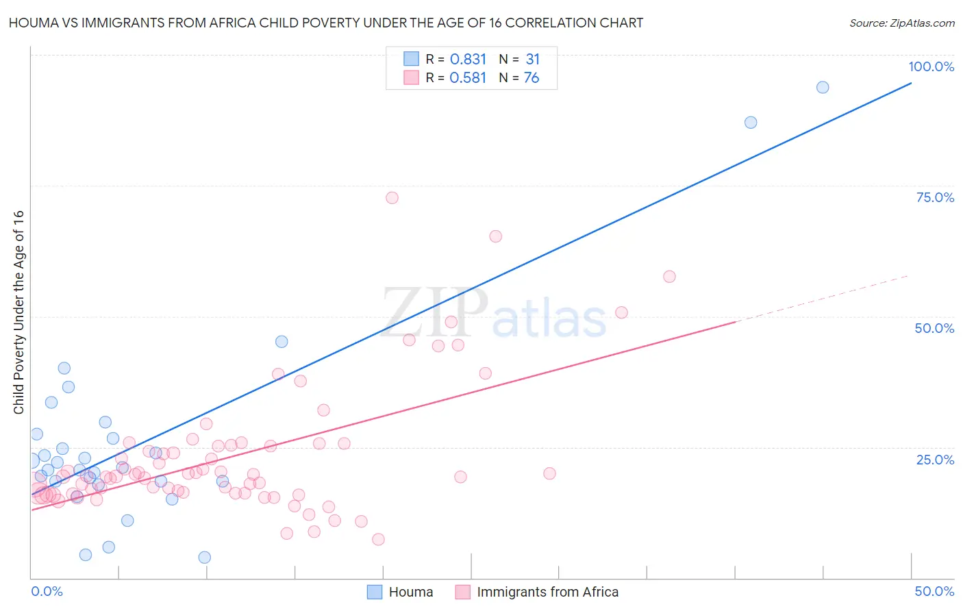 Houma vs Immigrants from Africa Child Poverty Under the Age of 16