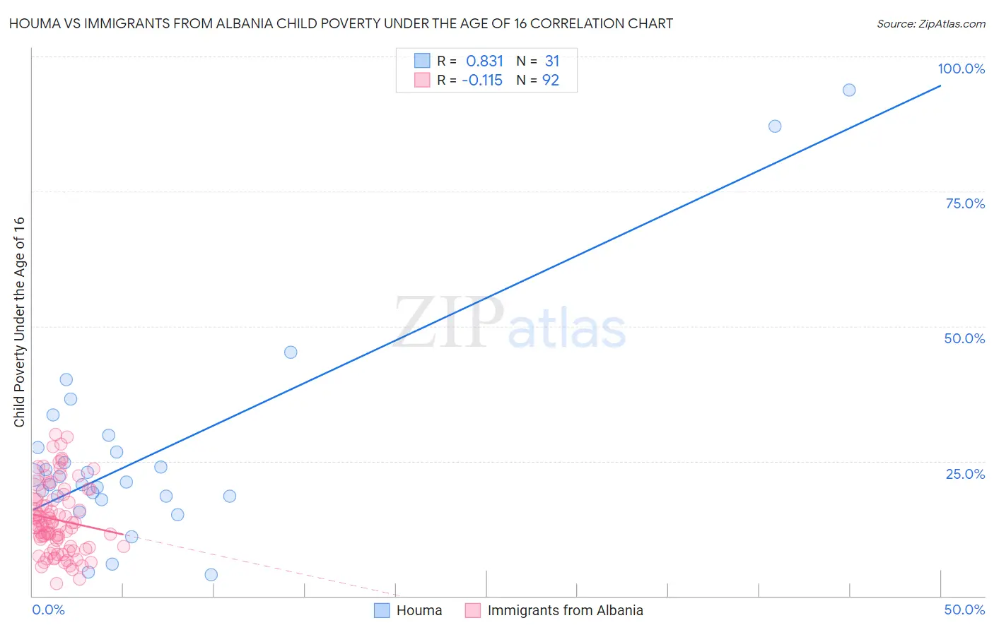 Houma vs Immigrants from Albania Child Poverty Under the Age of 16