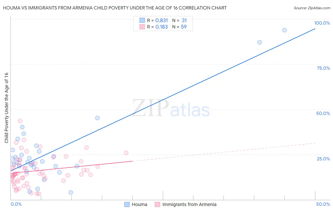 Houma vs Immigrants from Armenia Child Poverty Under the Age of 16