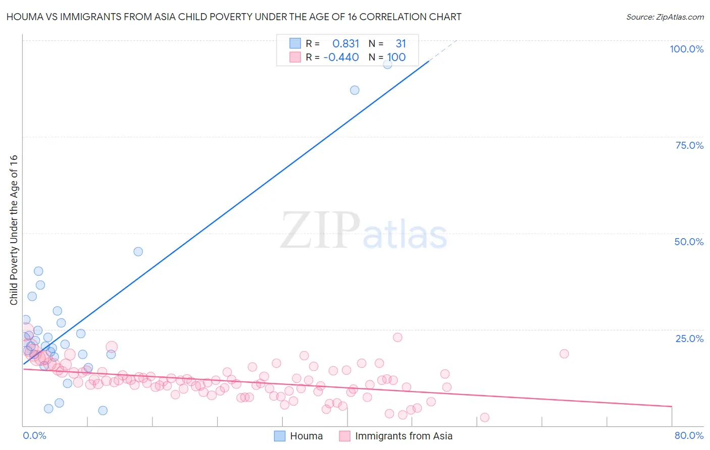 Houma vs Immigrants from Asia Child Poverty Under the Age of 16
