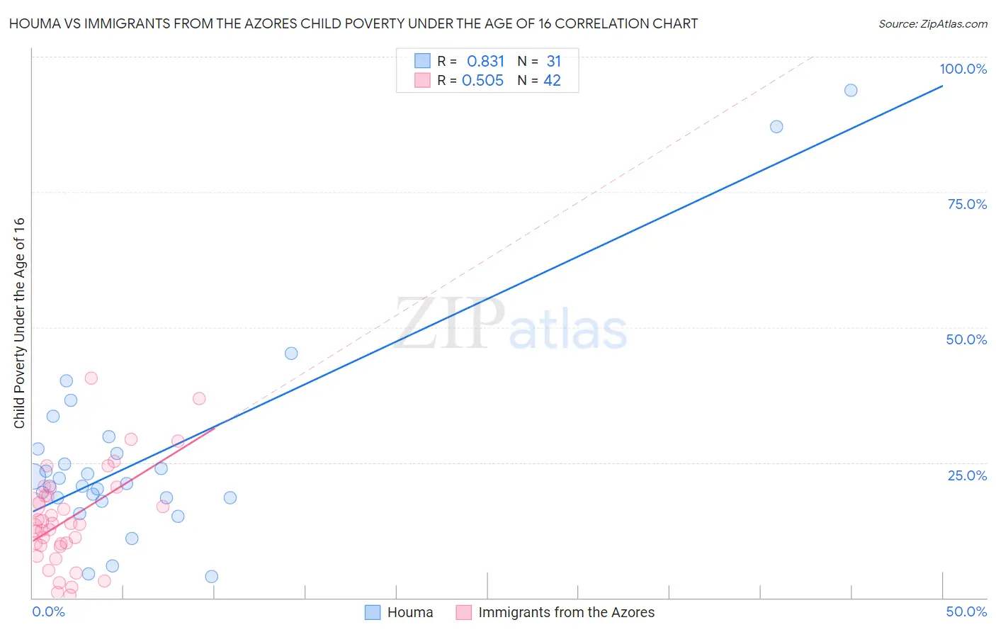 Houma vs Immigrants from the Azores Child Poverty Under the Age of 16