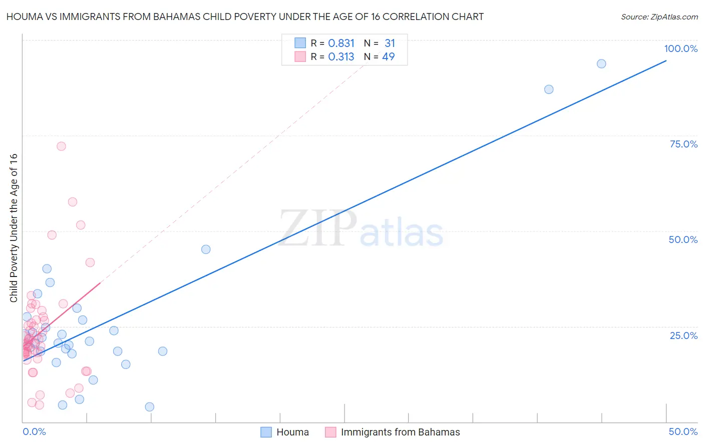 Houma vs Immigrants from Bahamas Child Poverty Under the Age of 16
