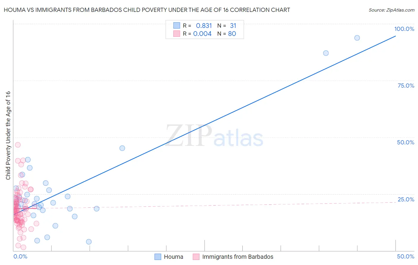 Houma vs Immigrants from Barbados Child Poverty Under the Age of 16