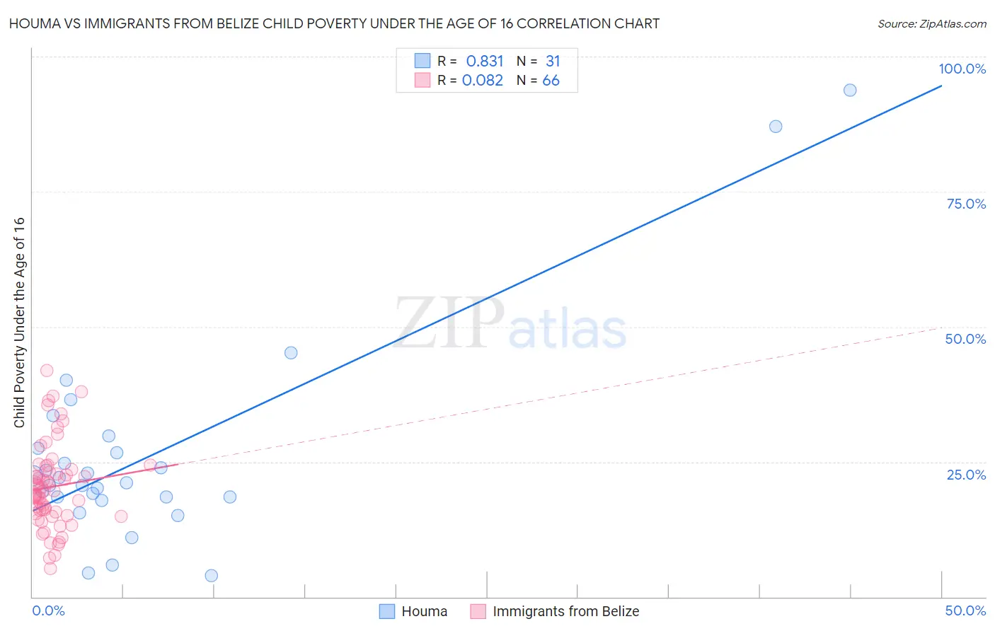 Houma vs Immigrants from Belize Child Poverty Under the Age of 16