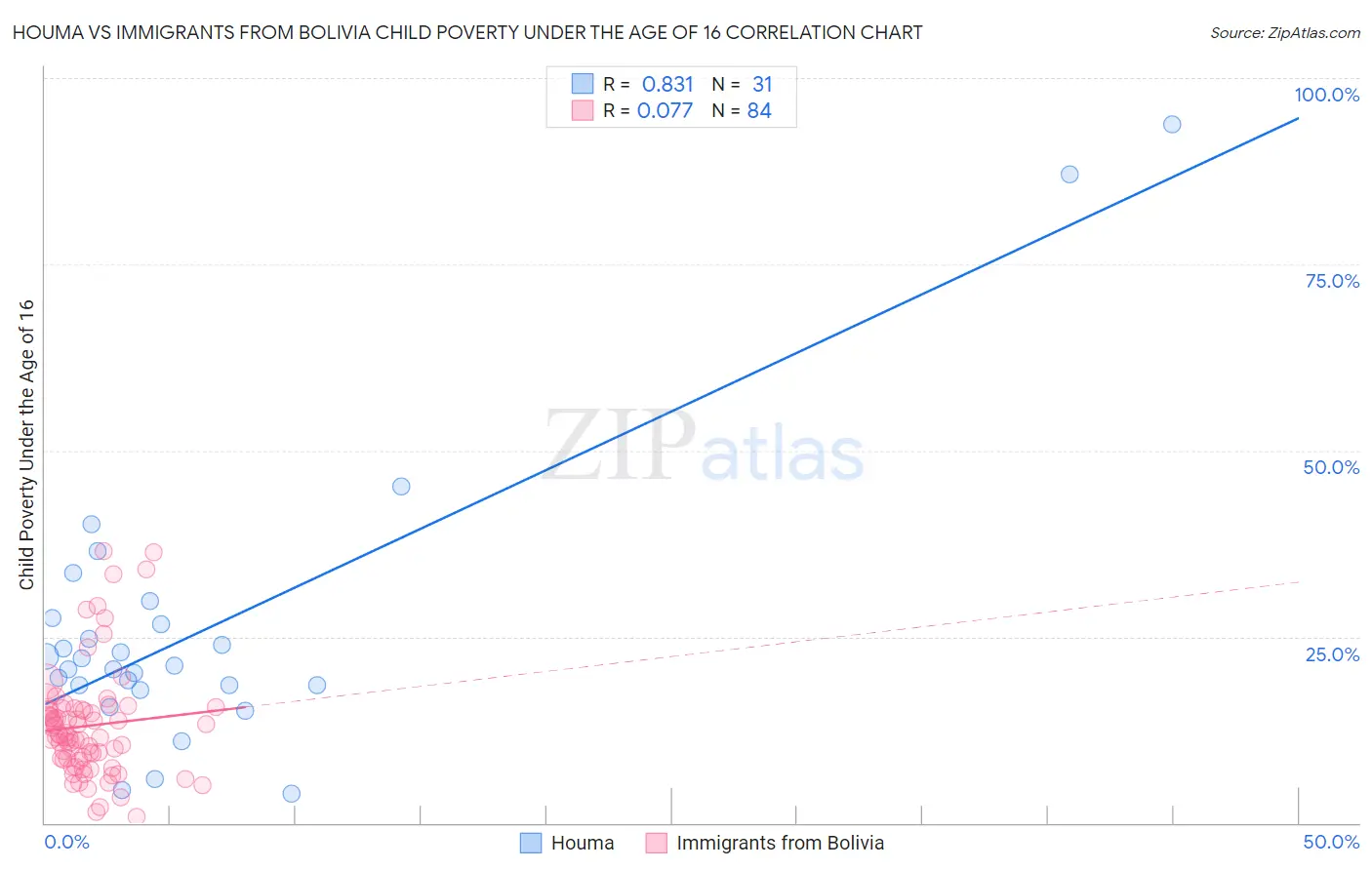 Houma vs Immigrants from Bolivia Child Poverty Under the Age of 16