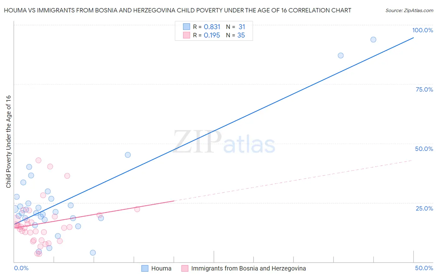 Houma vs Immigrants from Bosnia and Herzegovina Child Poverty Under the Age of 16