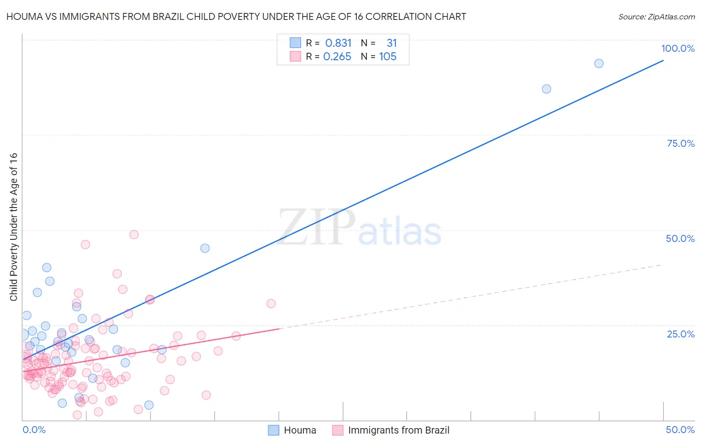 Houma vs Immigrants from Brazil Child Poverty Under the Age of 16