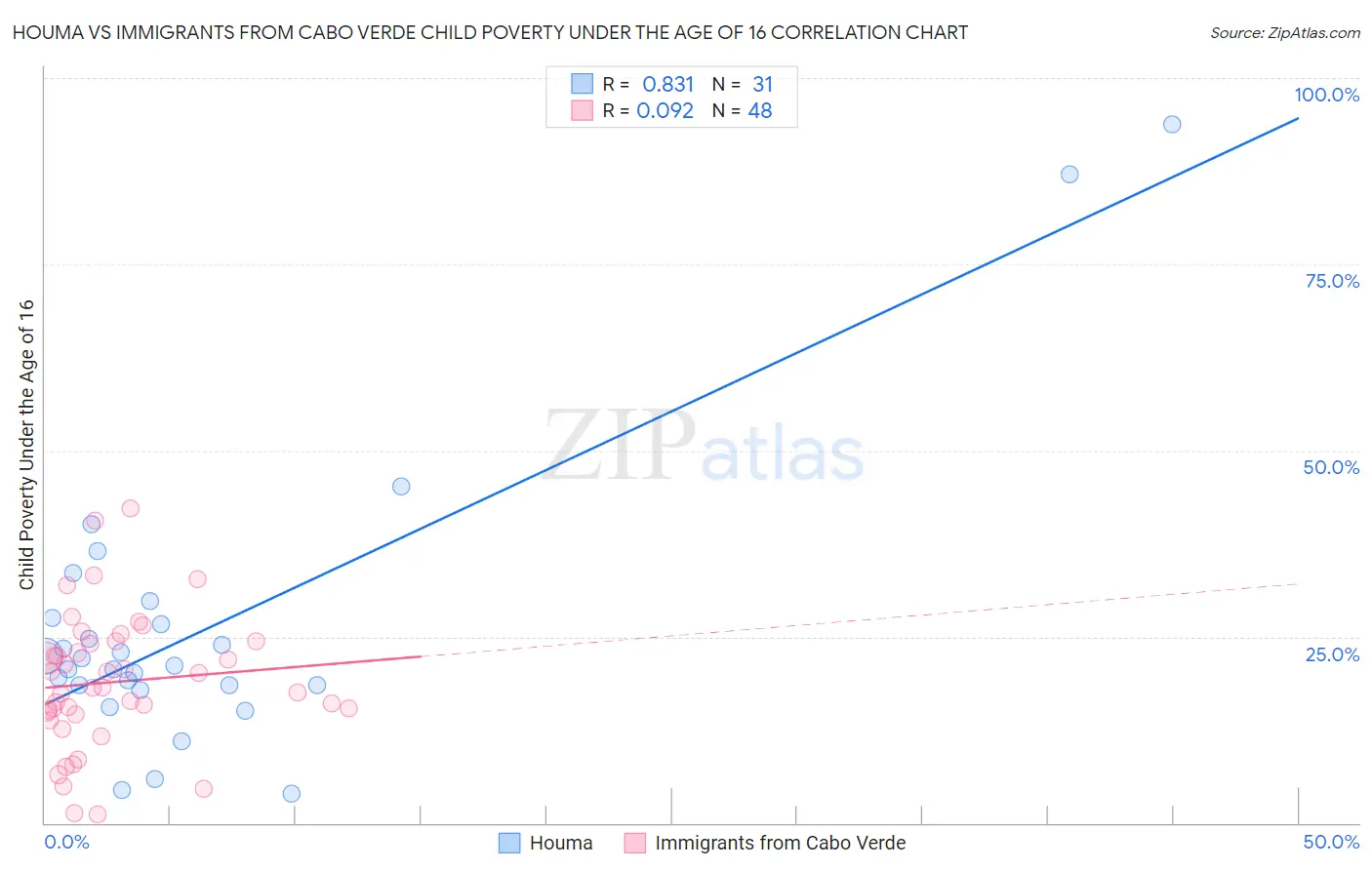 Houma vs Immigrants from Cabo Verde Child Poverty Under the Age of 16