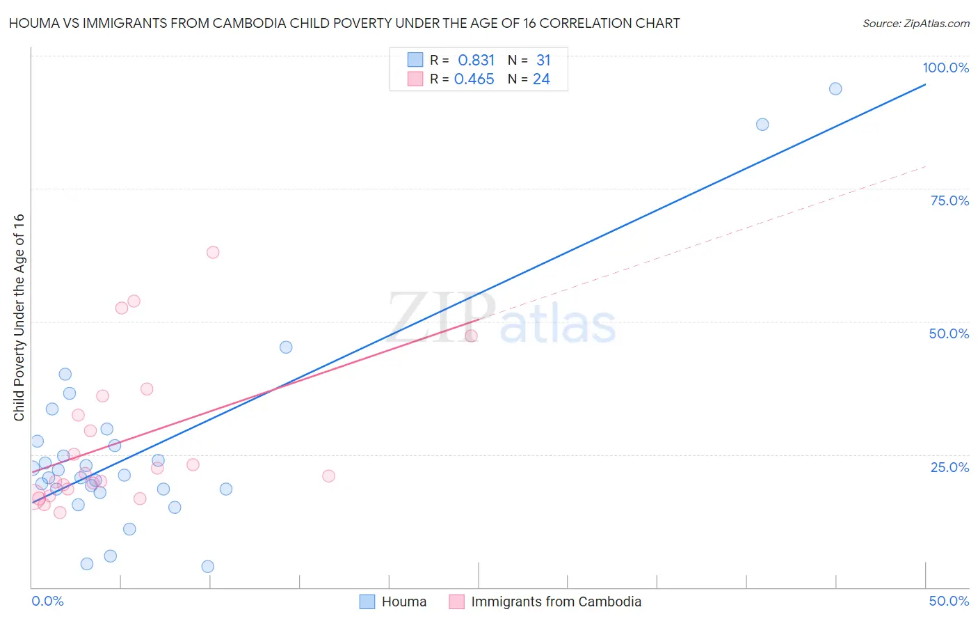 Houma vs Immigrants from Cambodia Child Poverty Under the Age of 16