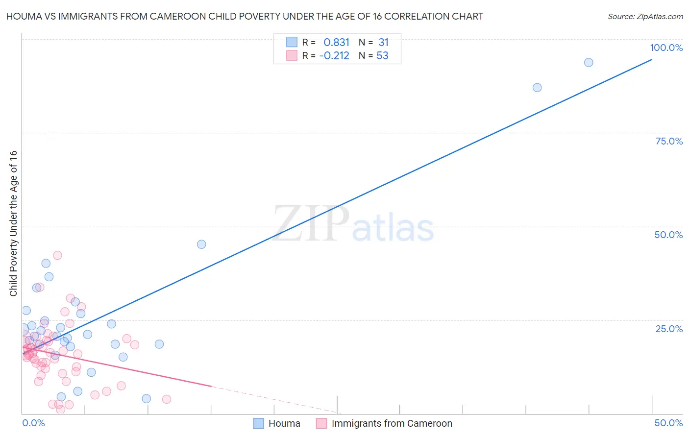 Houma vs Immigrants from Cameroon Child Poverty Under the Age of 16