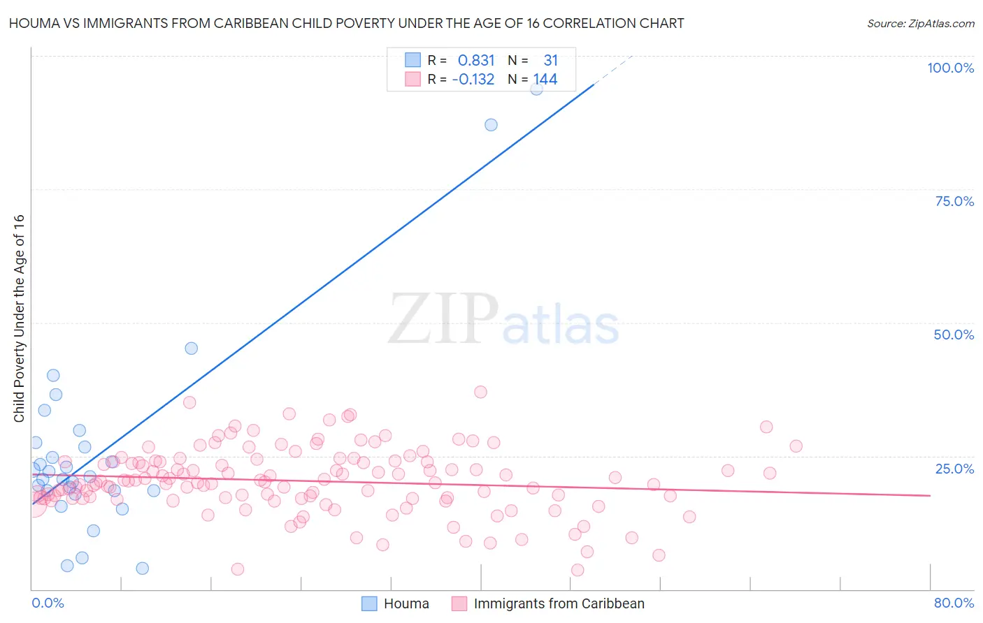 Houma vs Immigrants from Caribbean Child Poverty Under the Age of 16