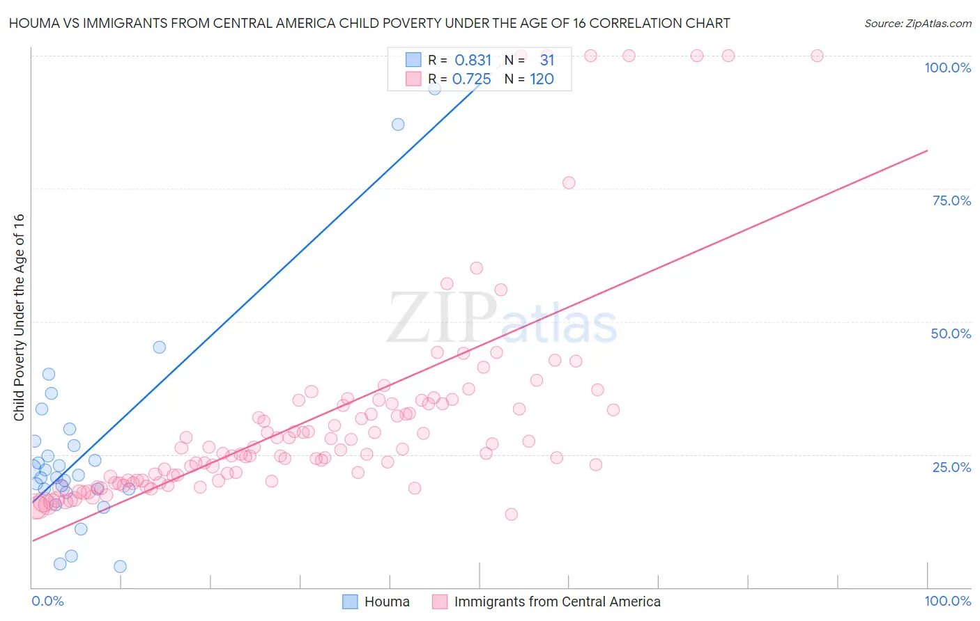 Houma vs Immigrants from Central America Child Poverty Under the Age of 16
