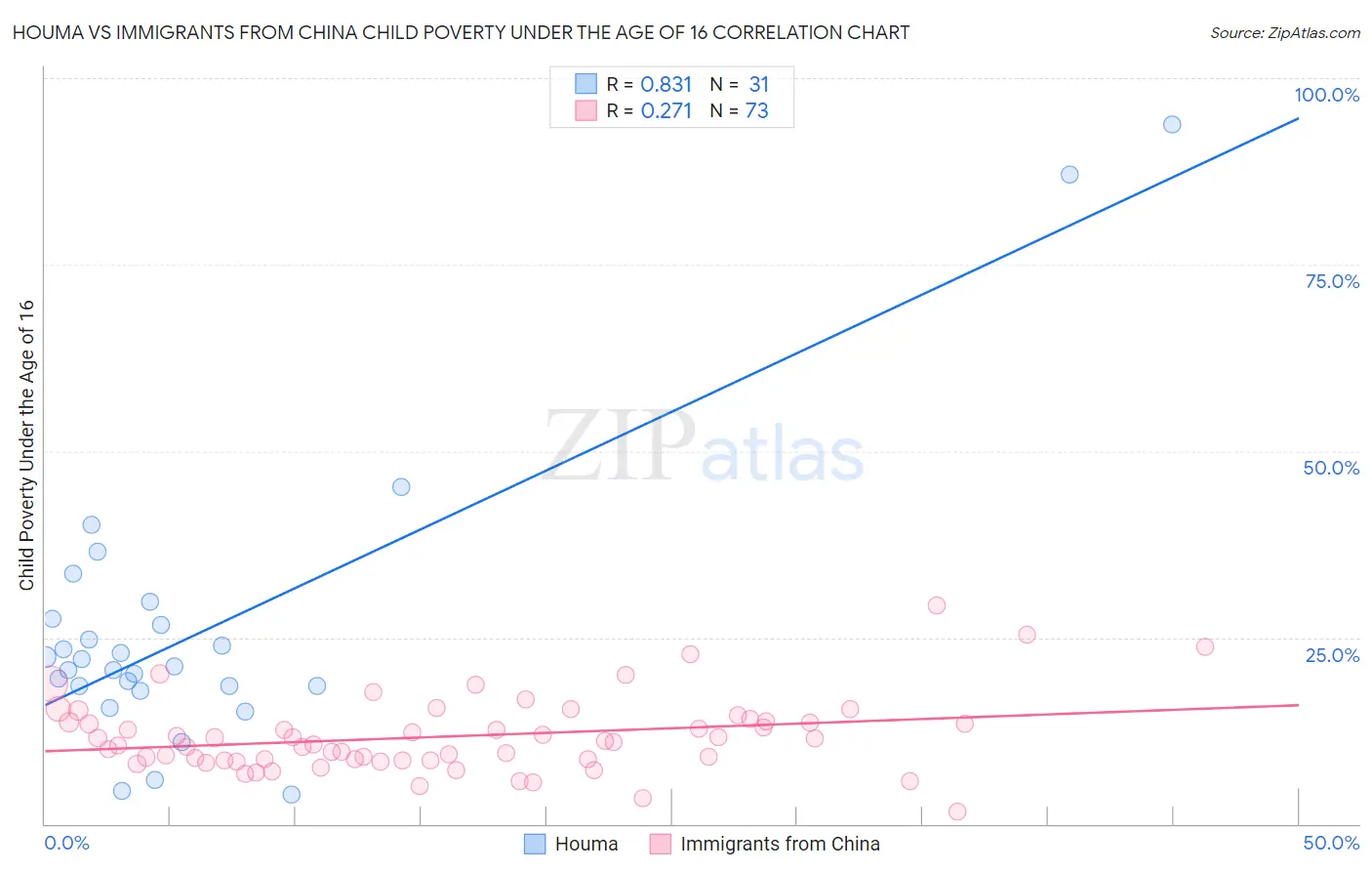 Houma vs Immigrants from China Child Poverty Under the Age of 16