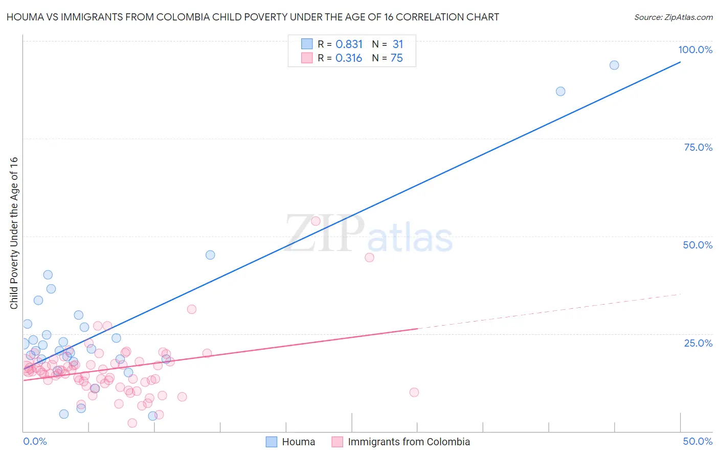 Houma vs Immigrants from Colombia Child Poverty Under the Age of 16