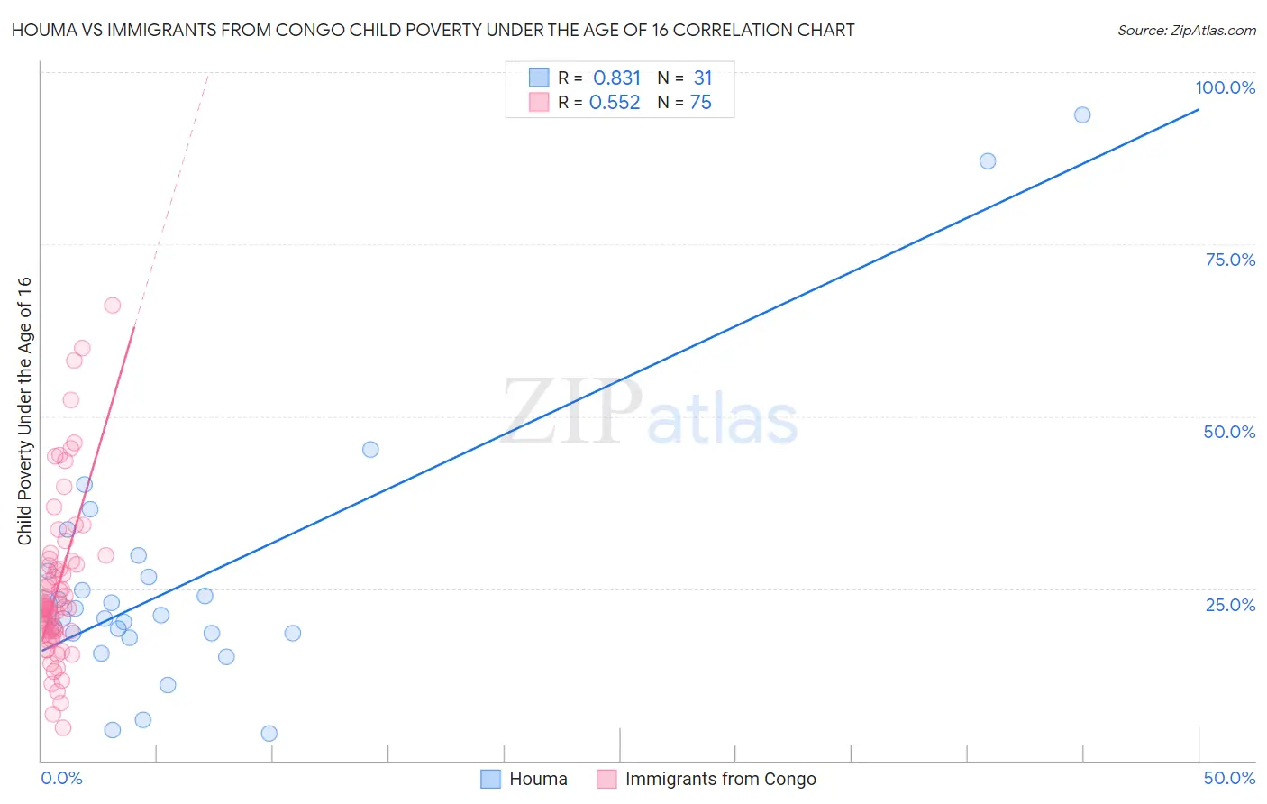 Houma vs Immigrants from Congo Child Poverty Under the Age of 16