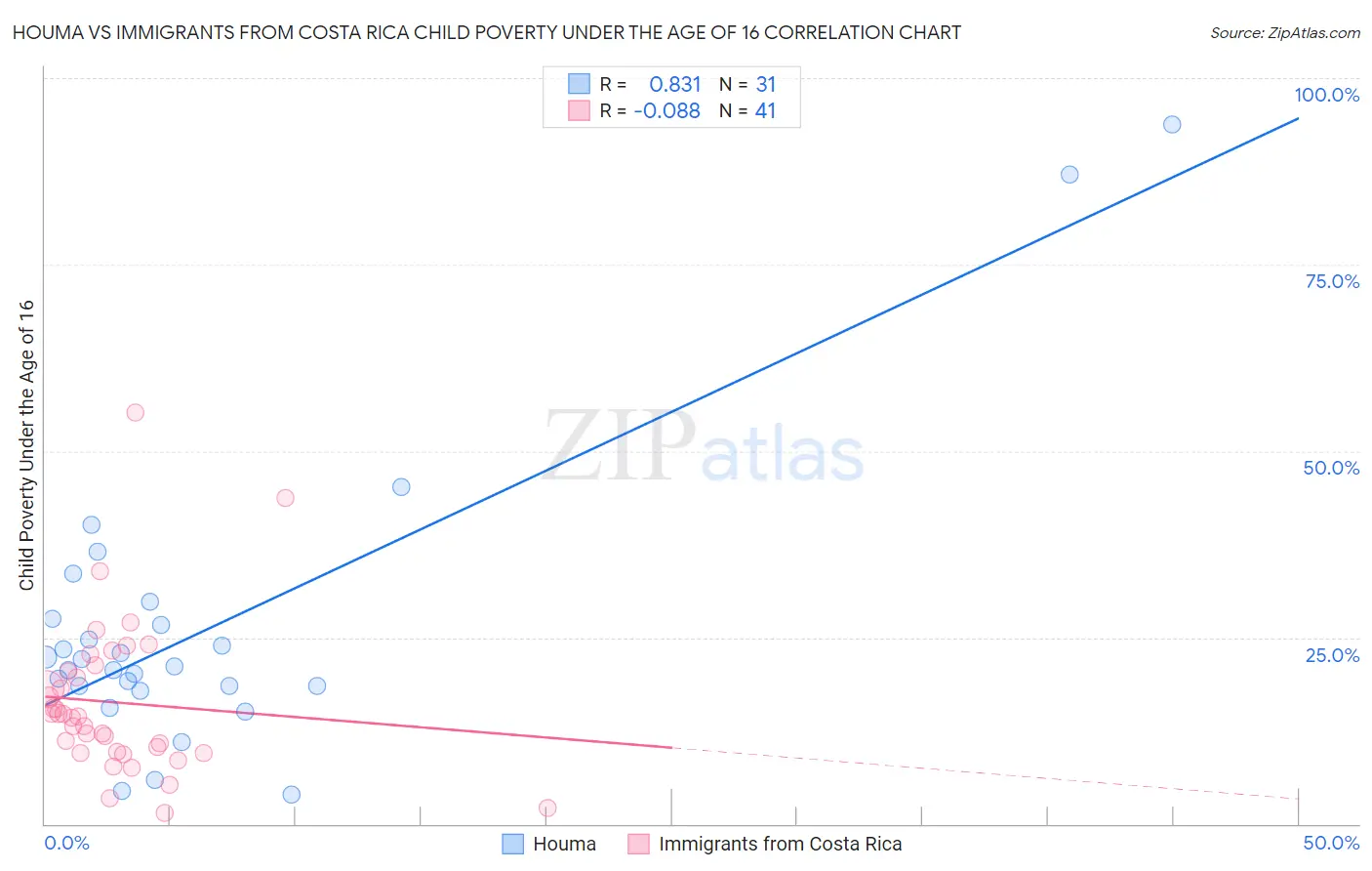 Houma vs Immigrants from Costa Rica Child Poverty Under the Age of 16