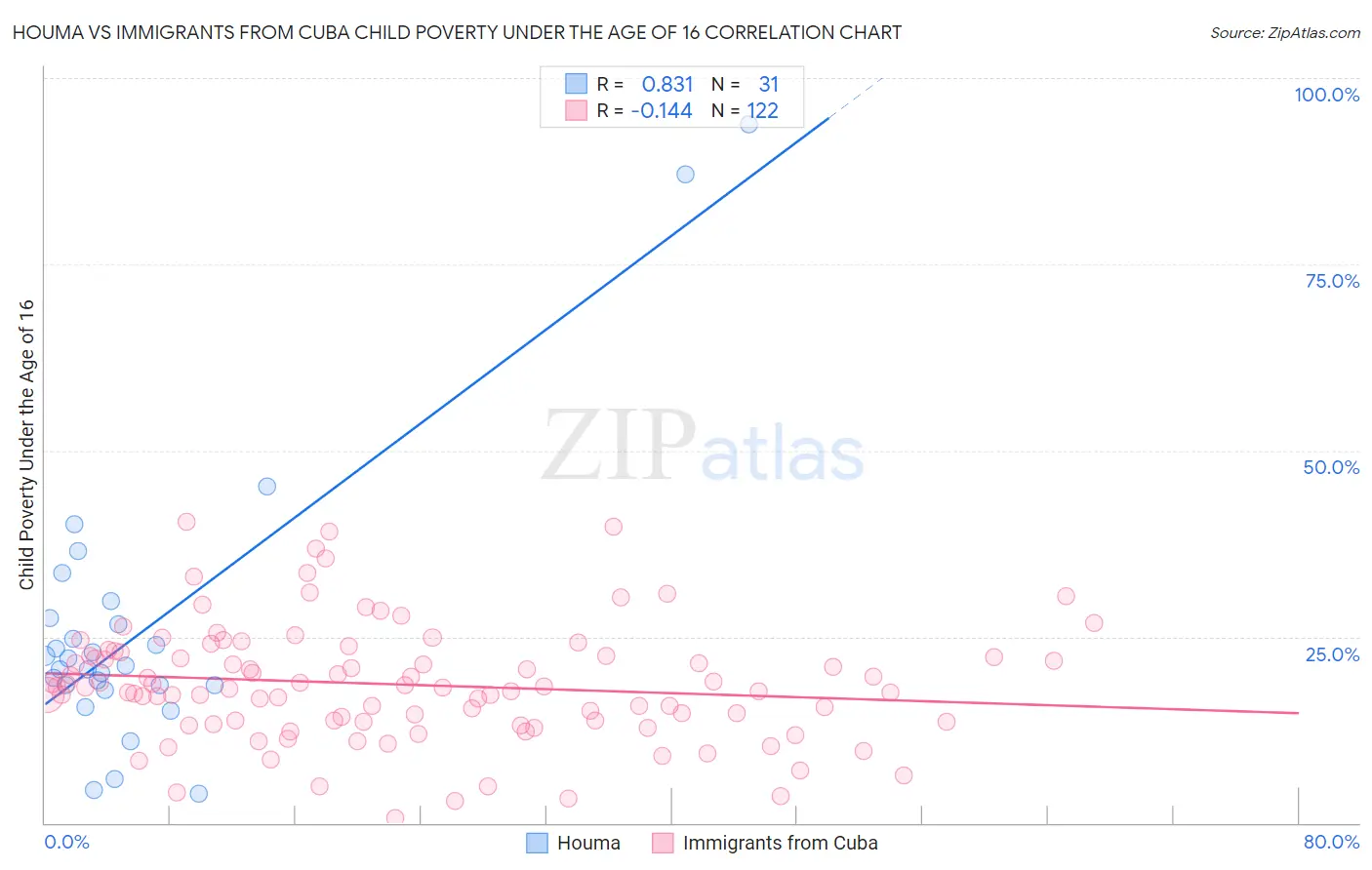 Houma vs Immigrants from Cuba Child Poverty Under the Age of 16