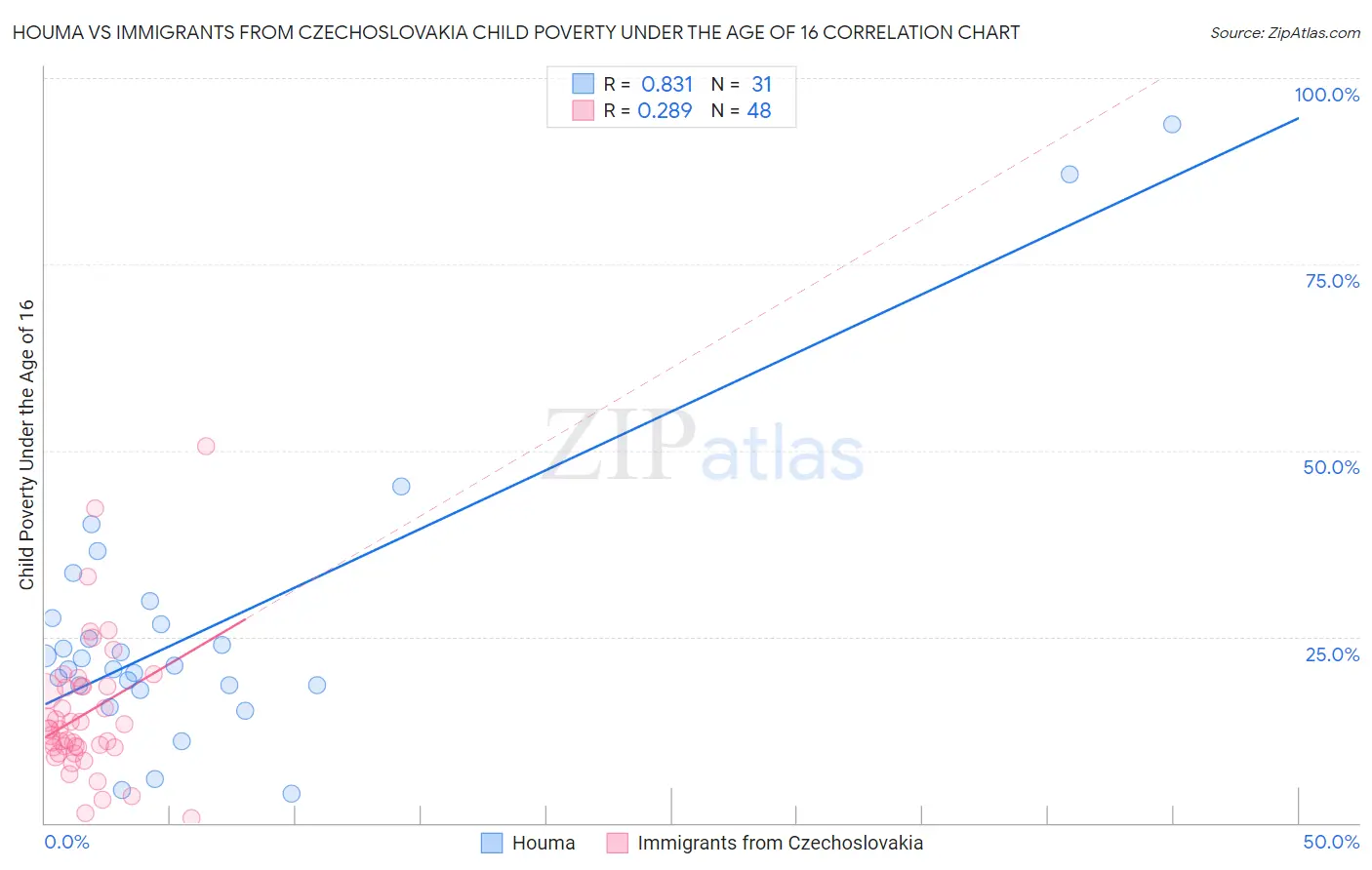 Houma vs Immigrants from Czechoslovakia Child Poverty Under the Age of 16