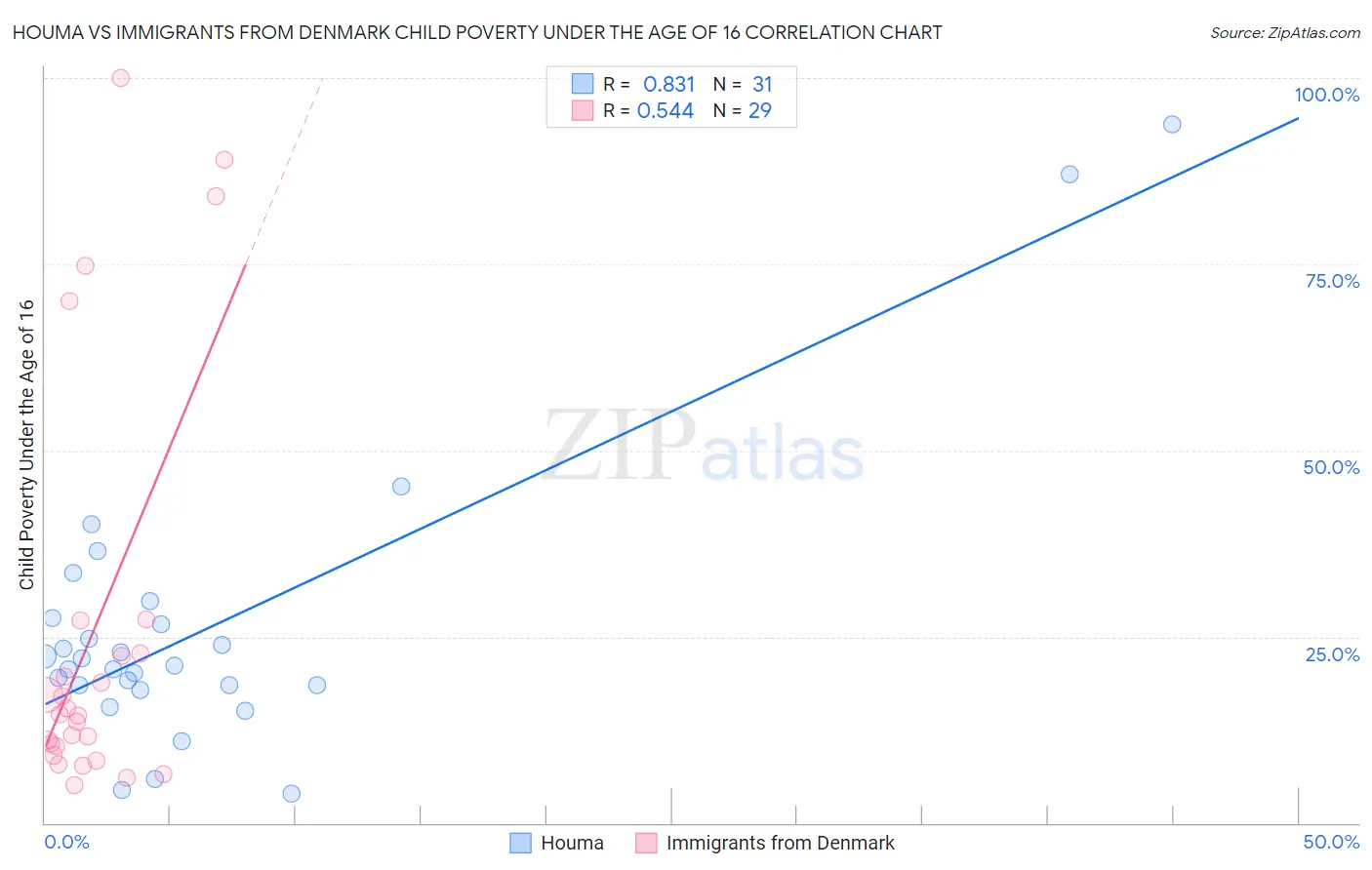 Houma vs Immigrants from Denmark Child Poverty Under the Age of 16