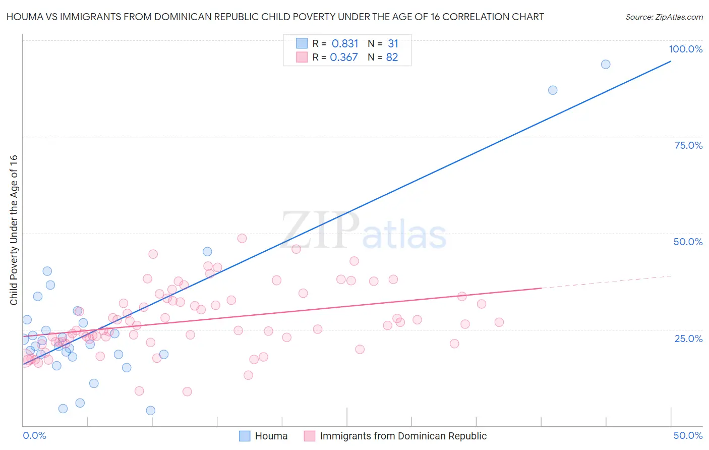 Houma vs Immigrants from Dominican Republic Child Poverty Under the Age of 16