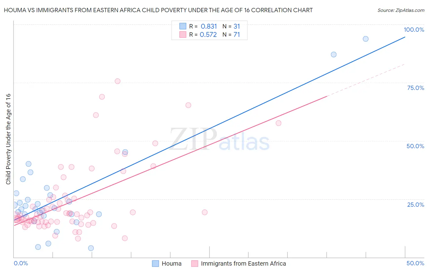 Houma vs Immigrants from Eastern Africa Child Poverty Under the Age of 16