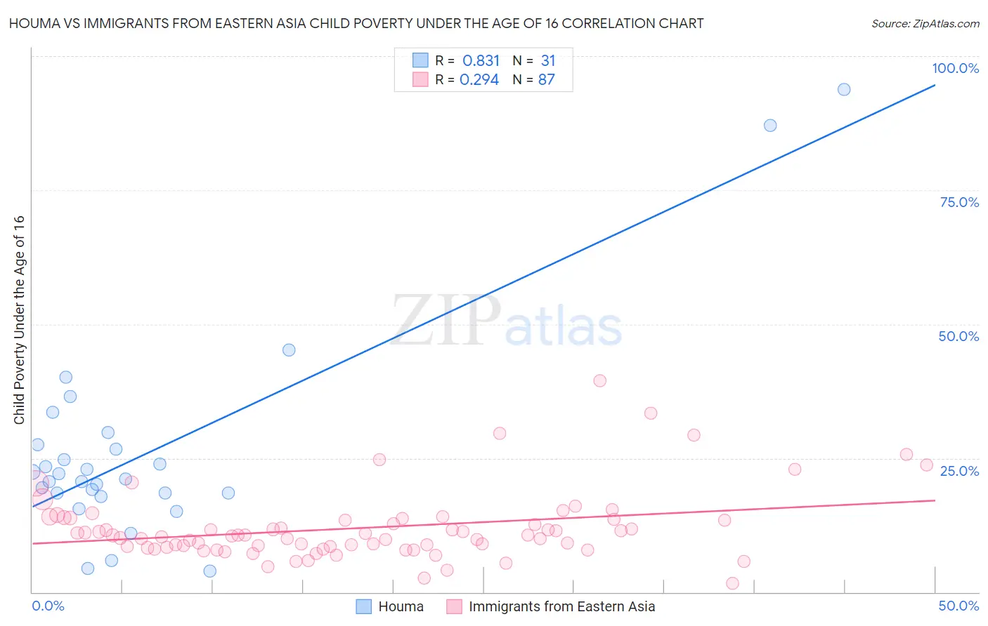 Houma vs Immigrants from Eastern Asia Child Poverty Under the Age of 16
