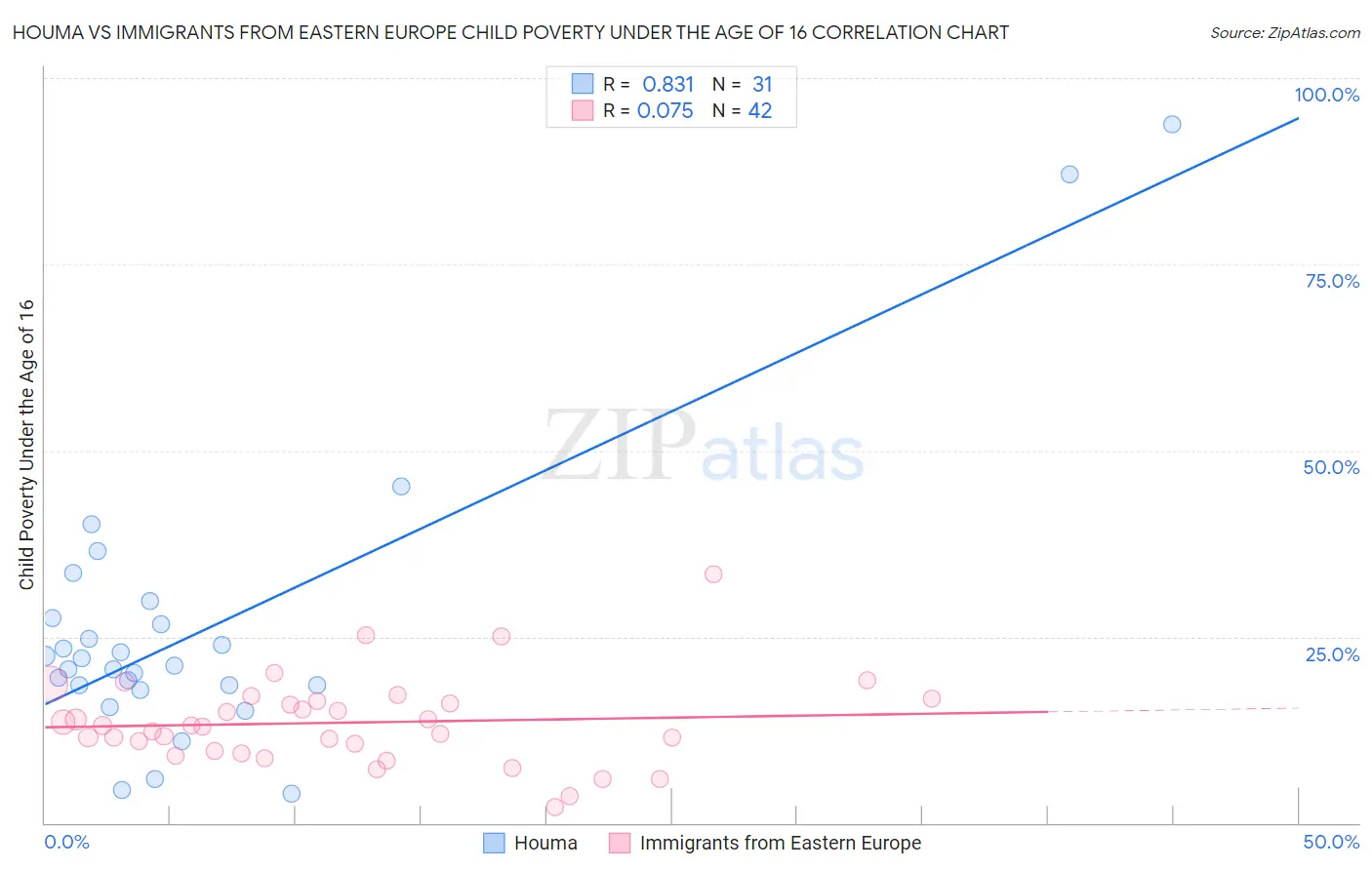 Houma vs Immigrants from Eastern Europe Child Poverty Under the Age of 16