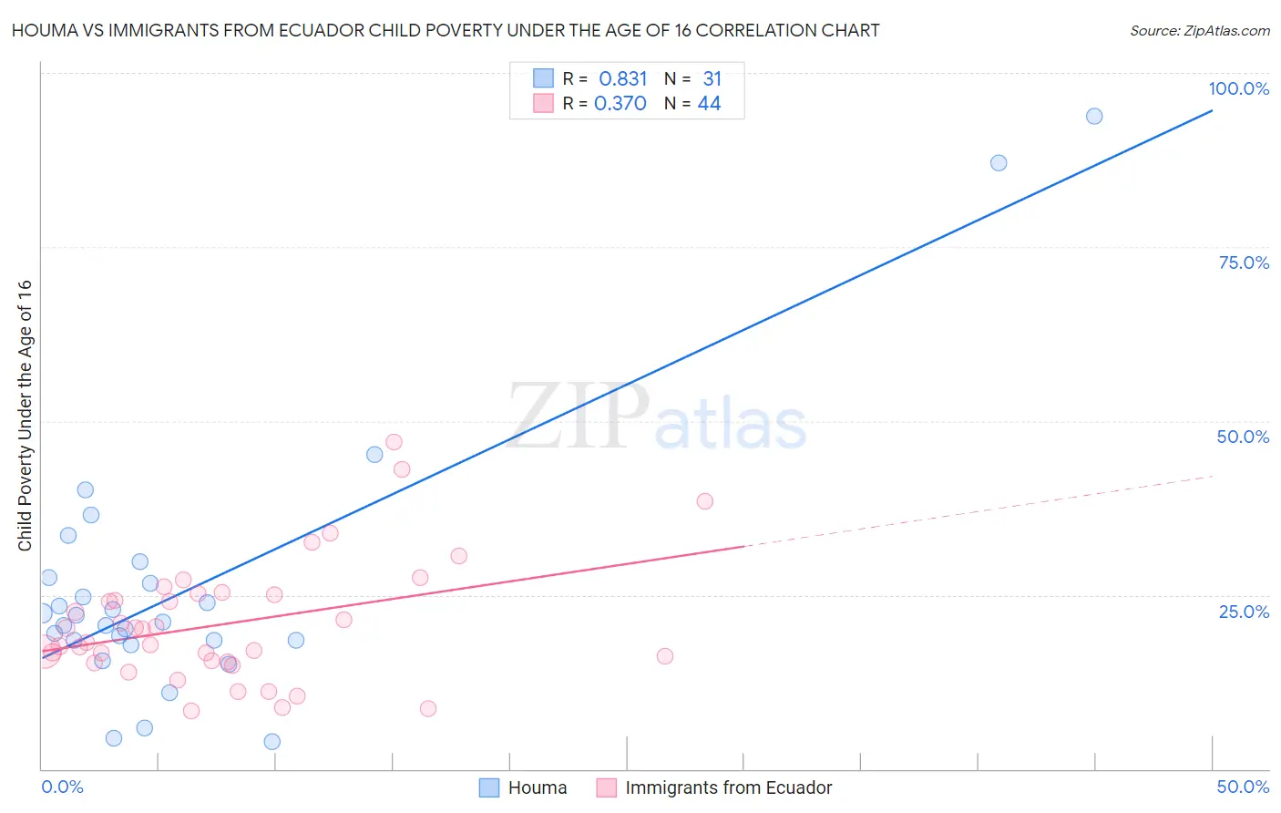 Houma vs Immigrants from Ecuador Child Poverty Under the Age of 16