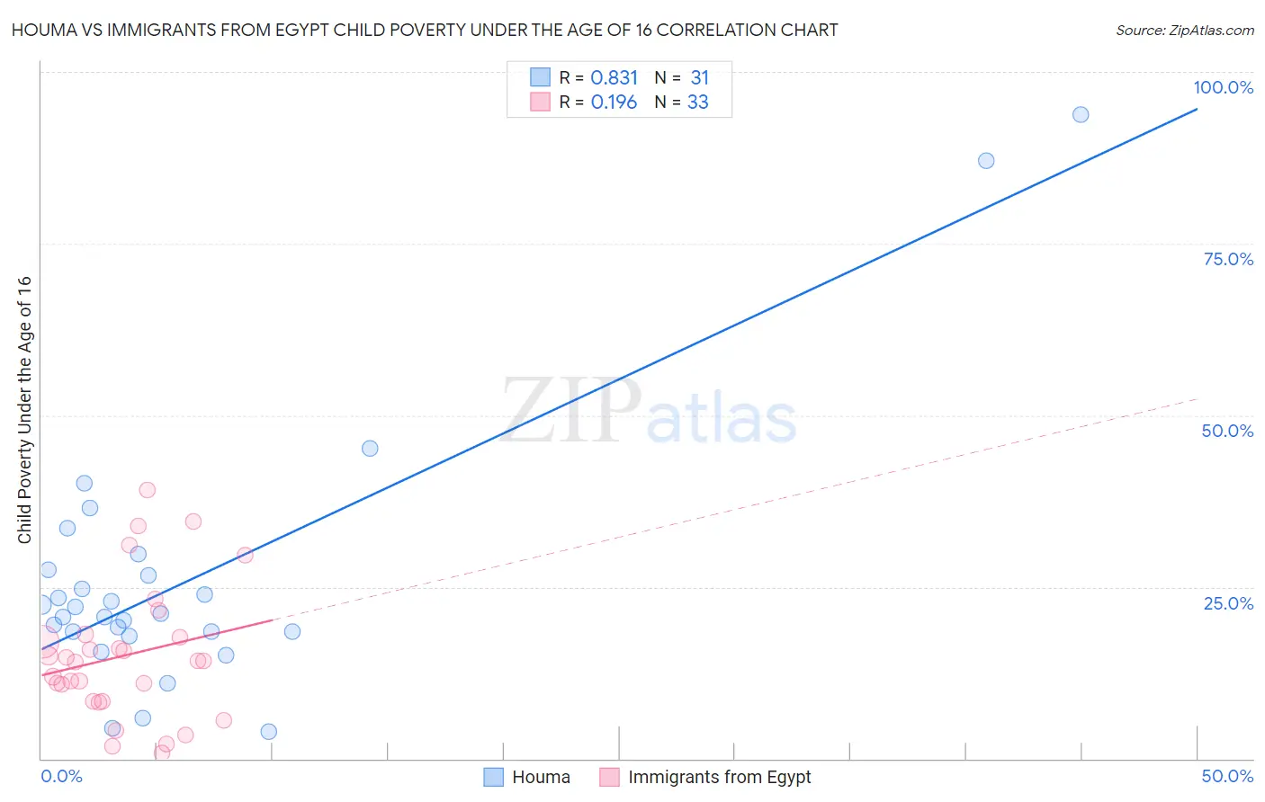 Houma vs Immigrants from Egypt Child Poverty Under the Age of 16