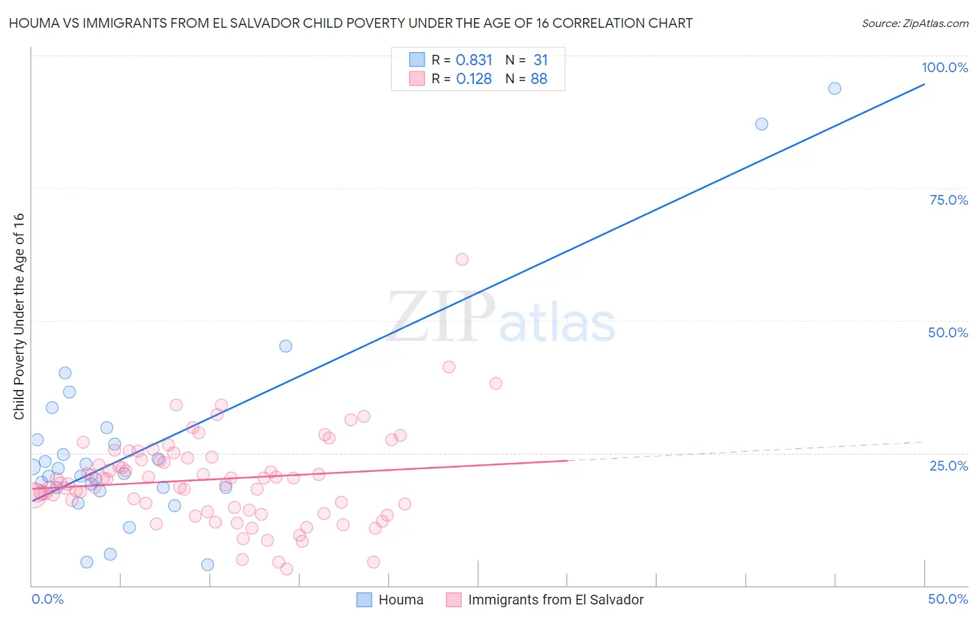 Houma vs Immigrants from El Salvador Child Poverty Under the Age of 16