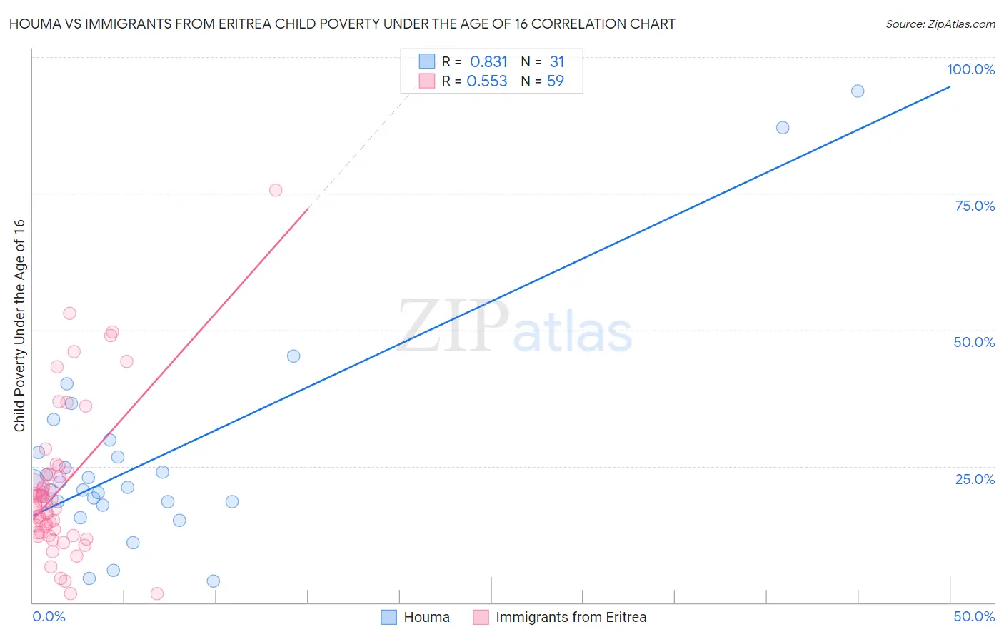 Houma vs Immigrants from Eritrea Child Poverty Under the Age of 16