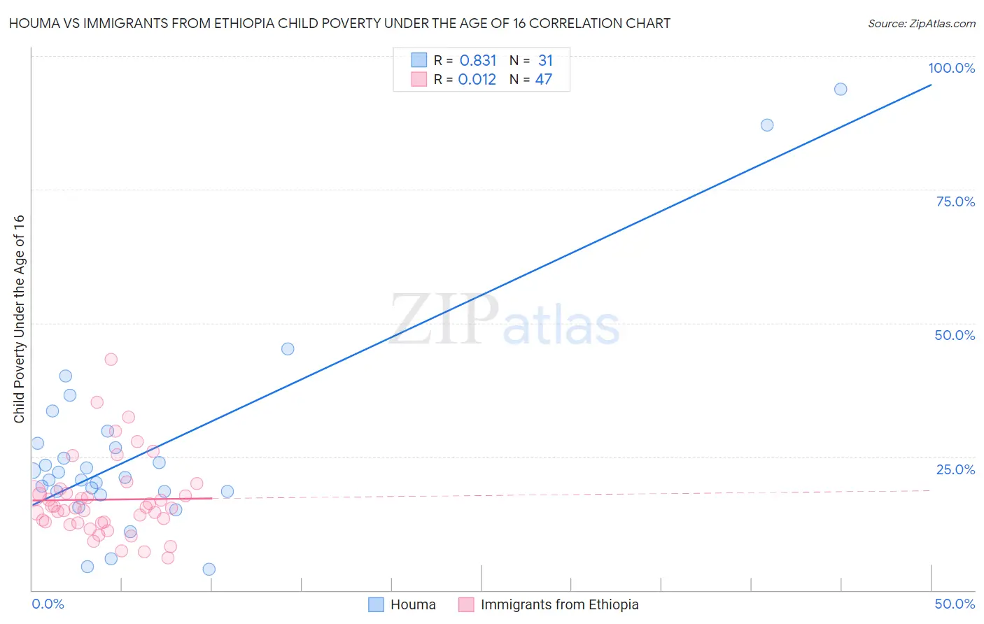 Houma vs Immigrants from Ethiopia Child Poverty Under the Age of 16