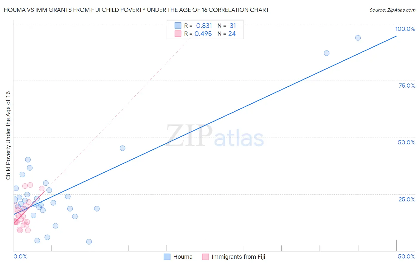 Houma vs Immigrants from Fiji Child Poverty Under the Age of 16
