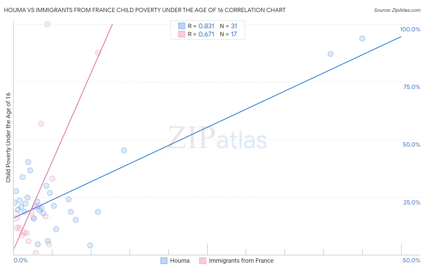 Houma vs Immigrants from France Child Poverty Under the Age of 16