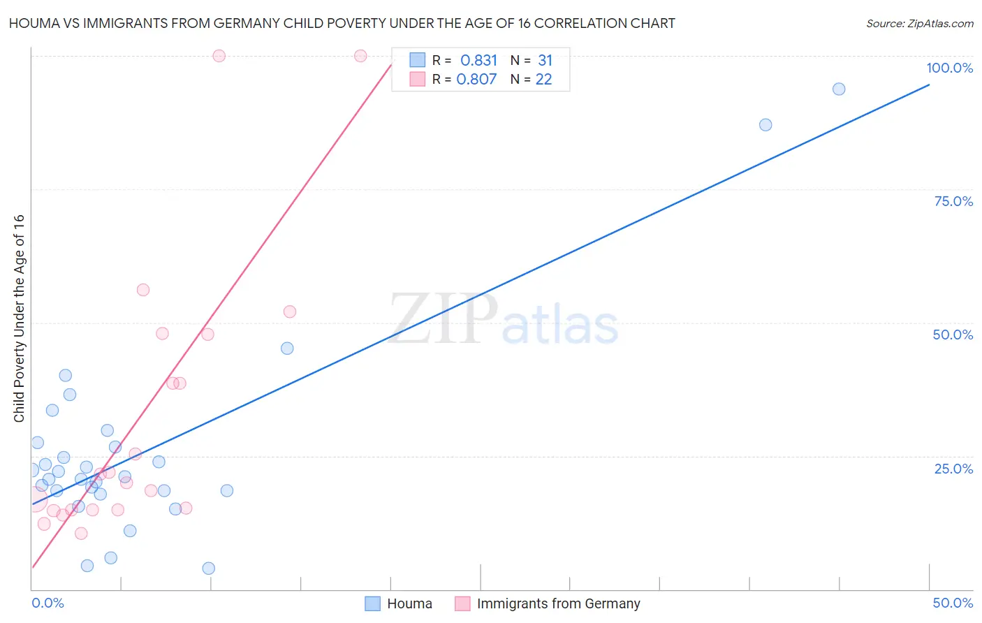 Houma vs Immigrants from Germany Child Poverty Under the Age of 16