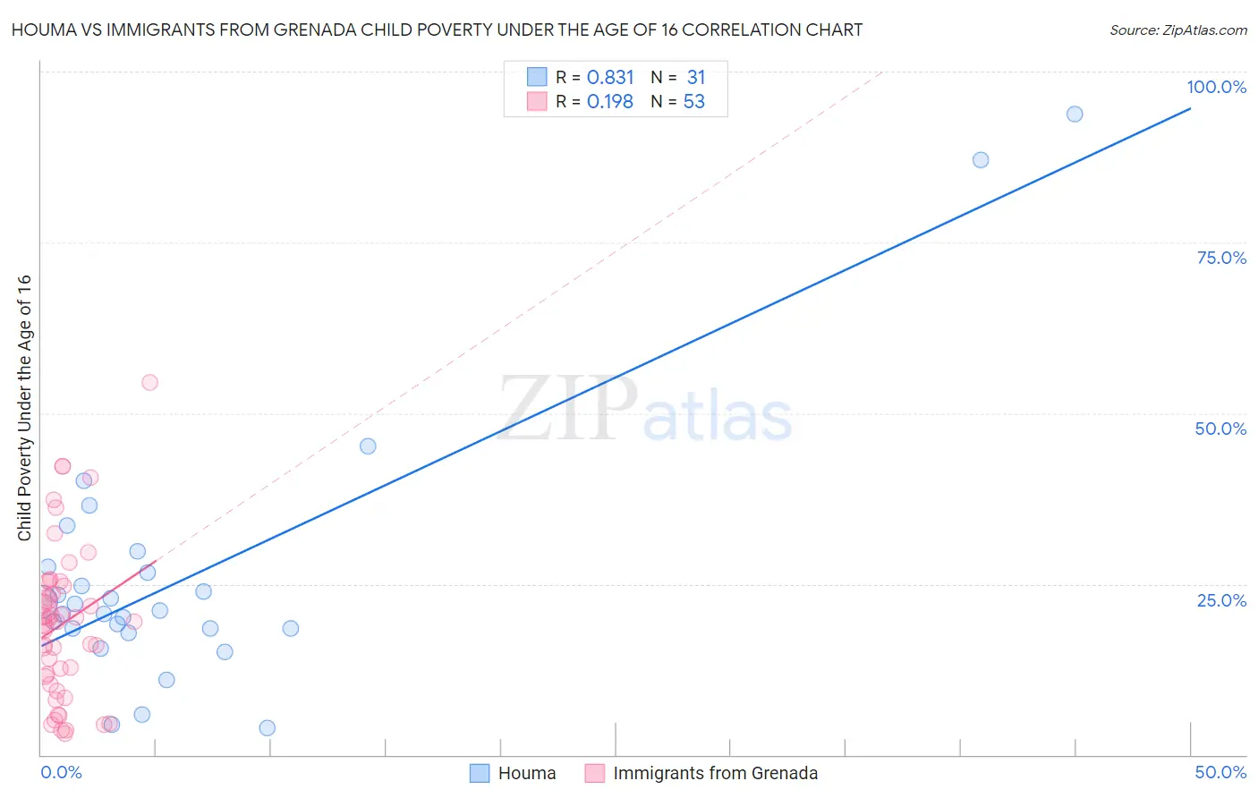 Houma vs Immigrants from Grenada Child Poverty Under the Age of 16