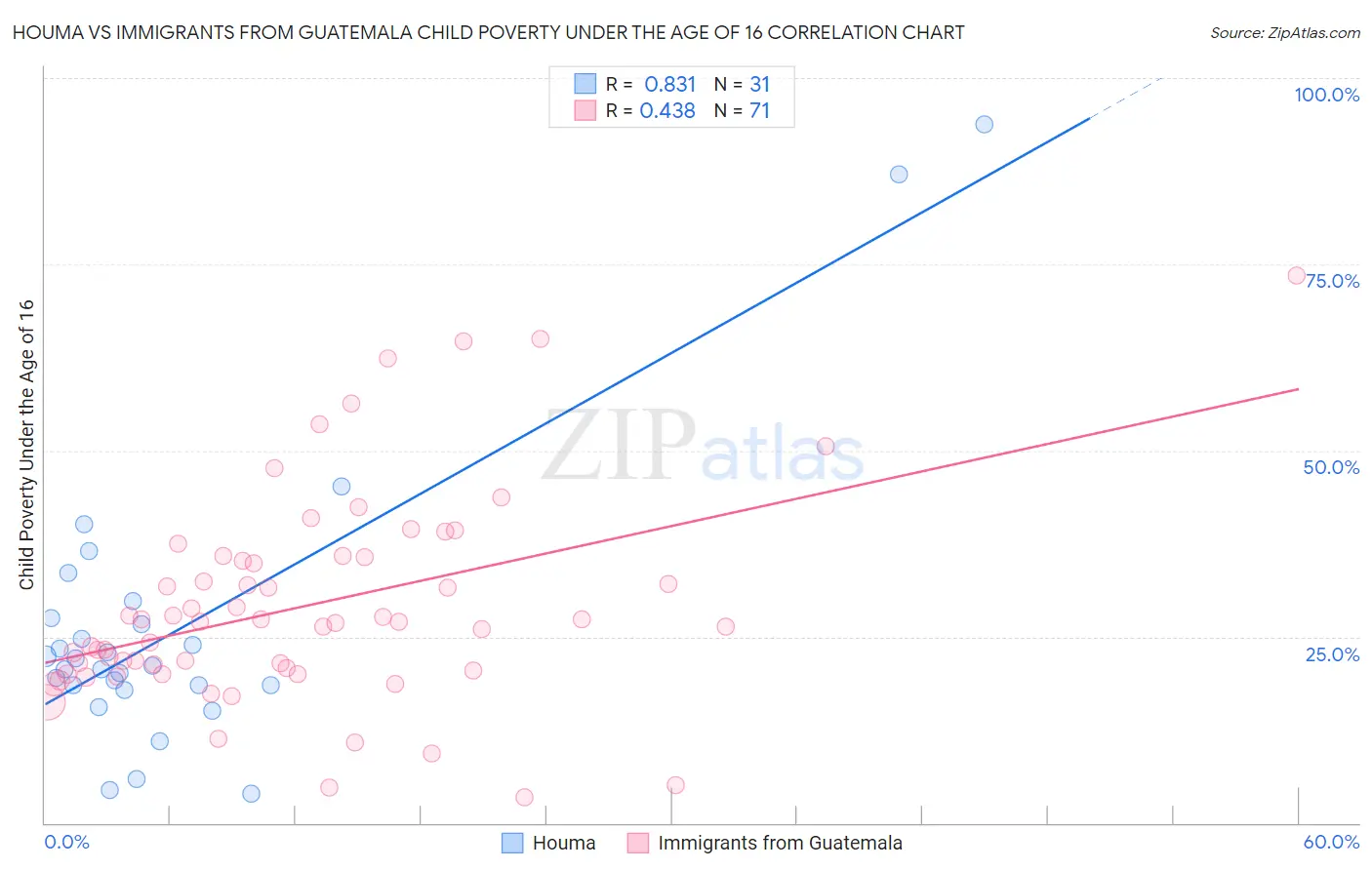 Houma vs Immigrants from Guatemala Child Poverty Under the Age of 16