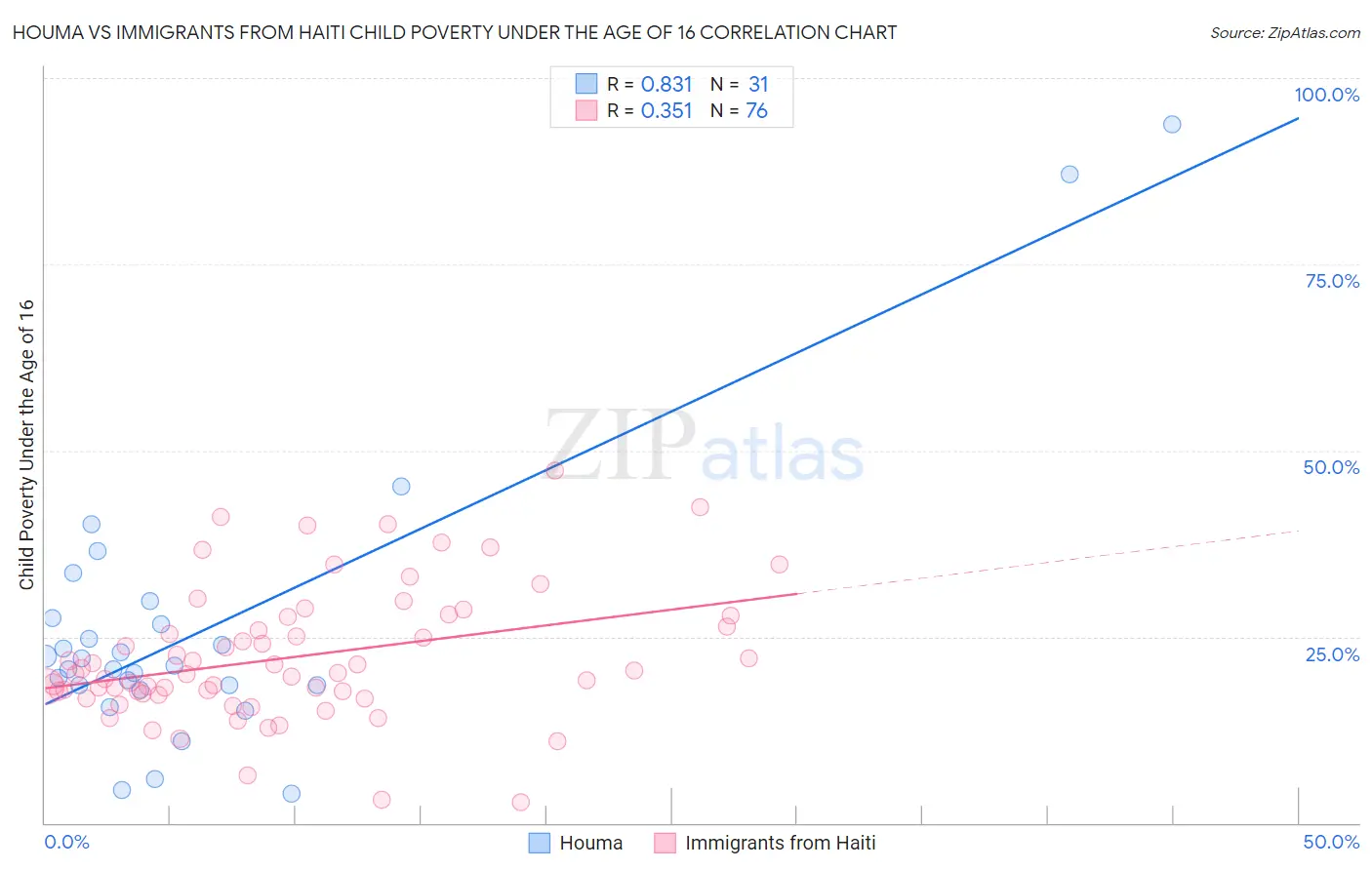 Houma vs Immigrants from Haiti Child Poverty Under the Age of 16