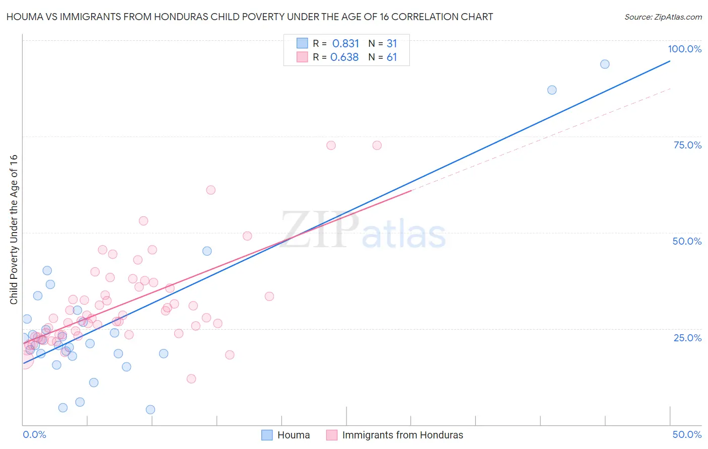Houma vs Immigrants from Honduras Child Poverty Under the Age of 16