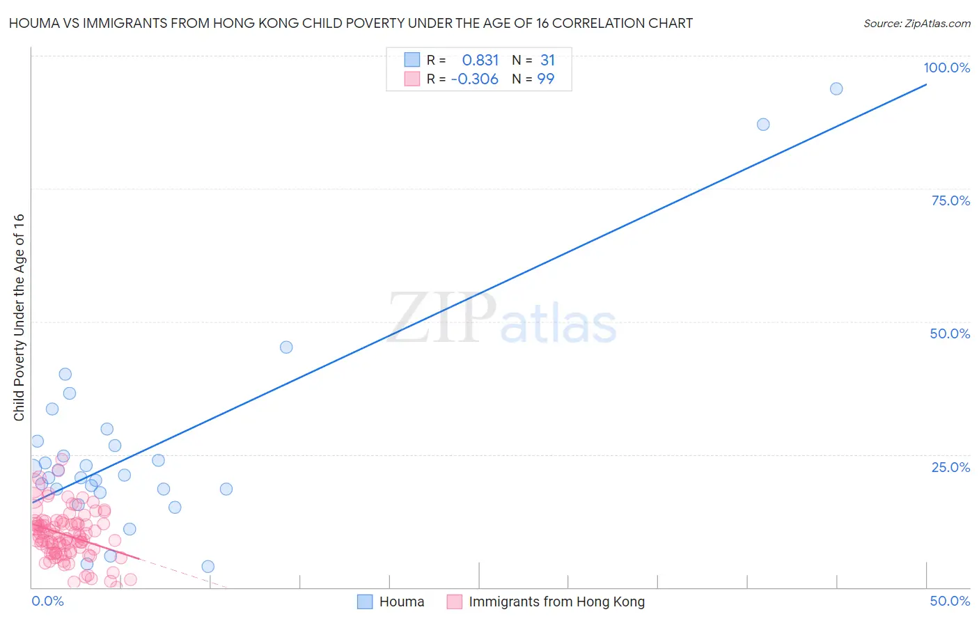 Houma vs Immigrants from Hong Kong Child Poverty Under the Age of 16