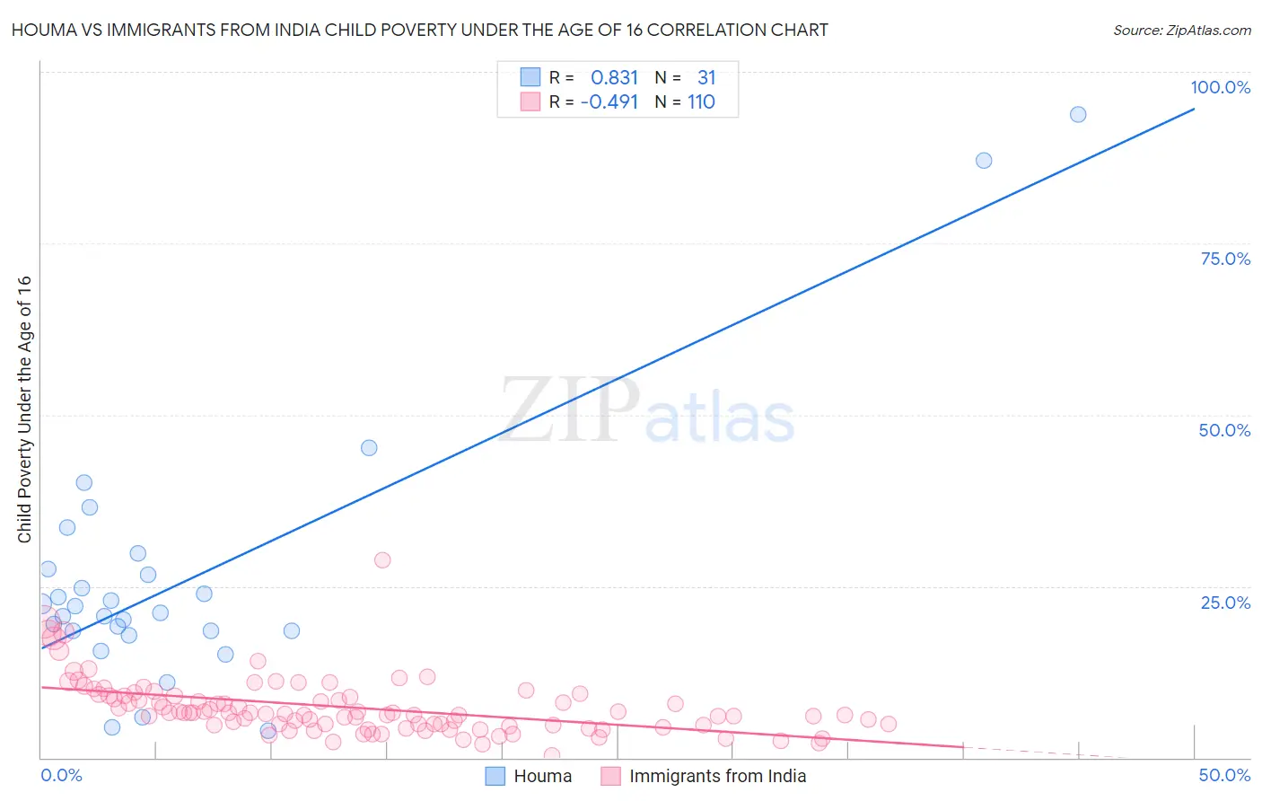 Houma vs Immigrants from India Child Poverty Under the Age of 16