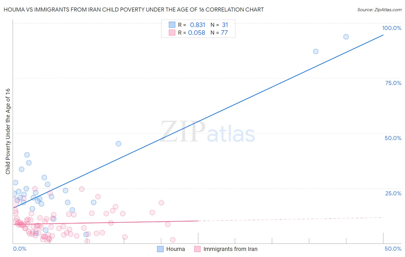 Houma vs Immigrants from Iran Child Poverty Under the Age of 16