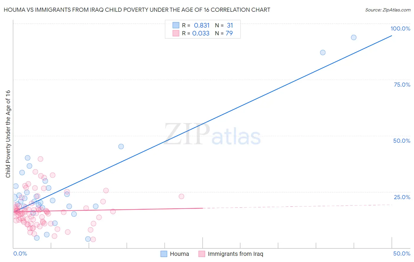 Houma vs Immigrants from Iraq Child Poverty Under the Age of 16