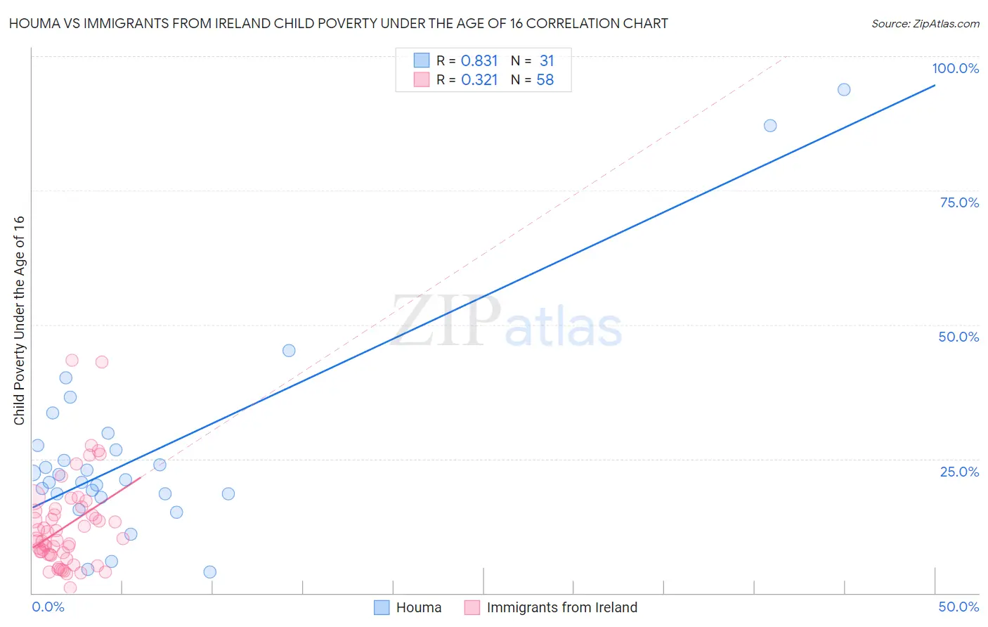 Houma vs Immigrants from Ireland Child Poverty Under the Age of 16