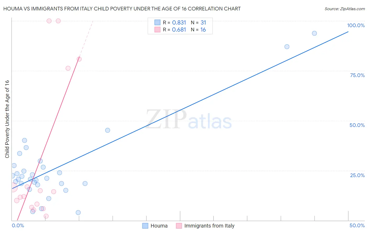Houma vs Immigrants from Italy Child Poverty Under the Age of 16