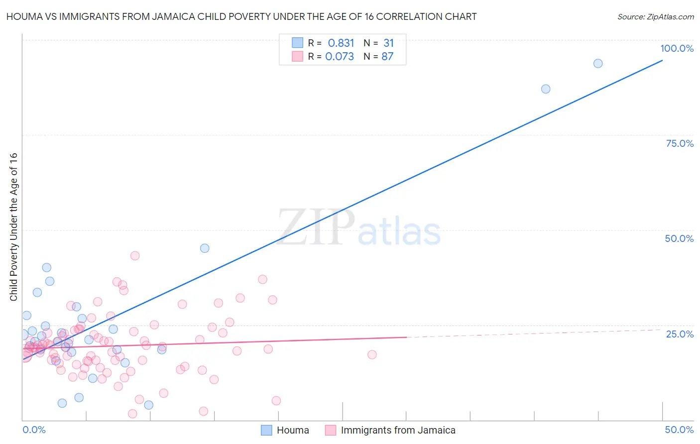 Houma vs Immigrants from Jamaica Child Poverty Under the Age of 16