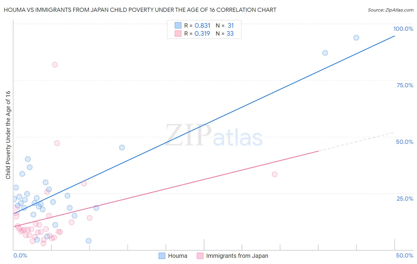 Houma vs Immigrants from Japan Child Poverty Under the Age of 16